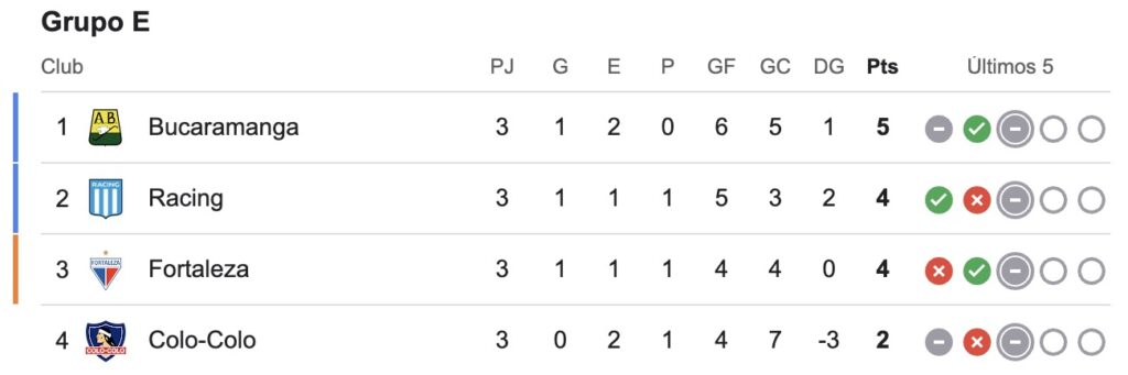 Tabla de posiciones del Grupo E de Copa Libertadores.